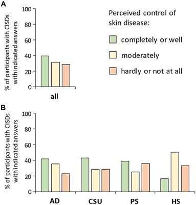 Patient-reported assessment of medical care for chronic inflammatory skin diseases: an enterprise-based survey